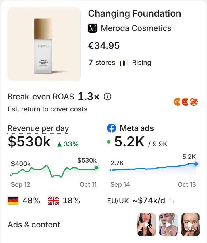 Product Library card in Brandsearch: Changing Foundation by Meroda Cosmetics, €34.95, sold by 7 stores, rising. Break-even ROAS 1.3x. Revenue per day $530k, up 33%. Meta ads: 5.2K active of 9.9K.