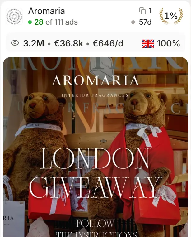 Aromaria, London giveaway: 3.2M EU/UK reach, €36.8k EU/UK adspend, €646 a day.