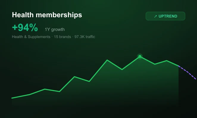 The Trends screen: search demand plotted per ecommerce niche, with the brands advertising in that niche beside it.